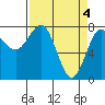 Shi Shi Beach tide chart for Thursday, April 4, 2024