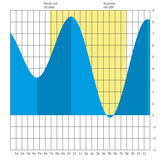 Shi Shi Beach tide chart for Friday, April 5, 2024