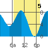 Shi Shi Beach tide chart for Friday, April 5, 2024
