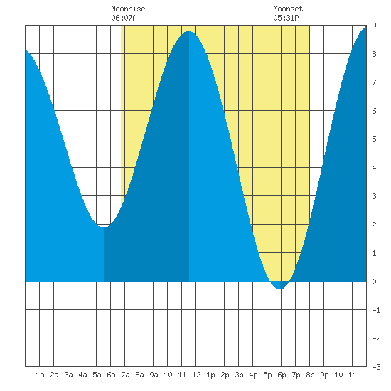 Shi Shi Beach tide chart for Saturday, April 6, 2024