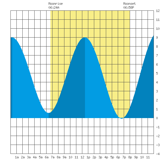 Shi Shi Beach tide chart for Sunday, April 7, 2024