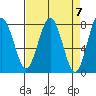Shi Shi Beach tide chart for Sunday, April 7, 2024