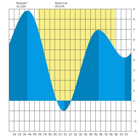 Shi Shi Beach tide chart for Sunday, May 12, 2024