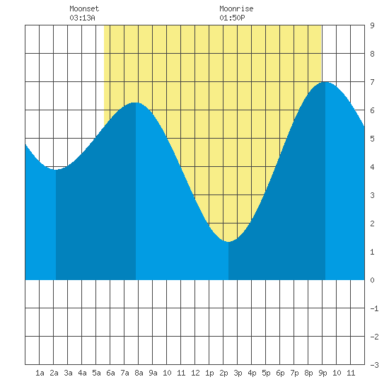 Shi Shi Beach tide chart for Thursday, May 16, 2024