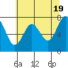 Shi Shi Beach tide chart for Sunday, May 19, 2024