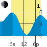 Shi Shi Beach tide chart for Wednesday, May 1, 2024
