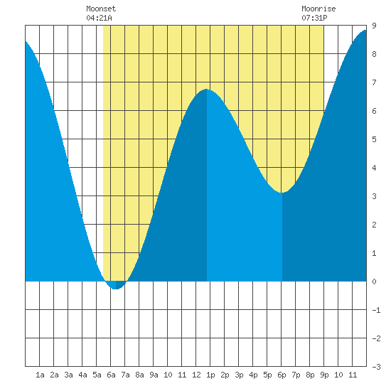 Shi Shi Beach tide chart for Tuesday, May 21, 2024
