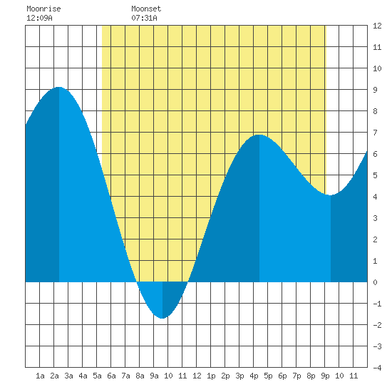 Shi Shi Beach tide chart for Sunday, May 26, 2024