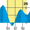 Shi Shi Beach tide chart for Sunday, May 26, 2024