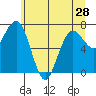 Shi Shi Beach tide chart for Tuesday, May 28, 2024