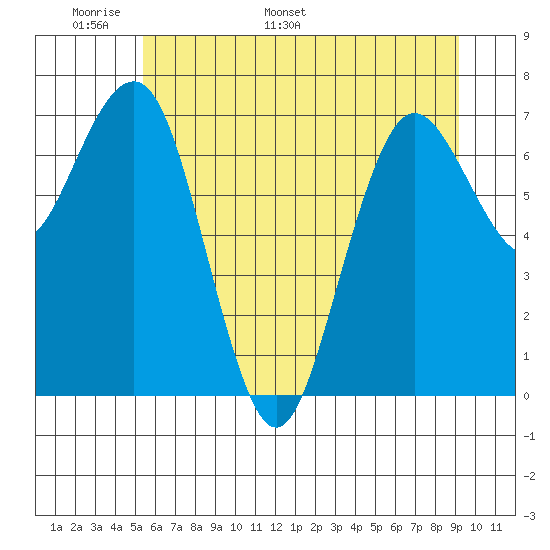 Shi Shi Beach tide chart for Wednesday, May 29, 2024