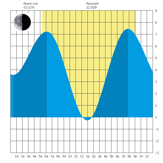 Shi Shi Beach tide chart for Thursday, May 30, 2024