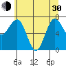 Shi Shi Beach tide chart for Thursday, May 30, 2024