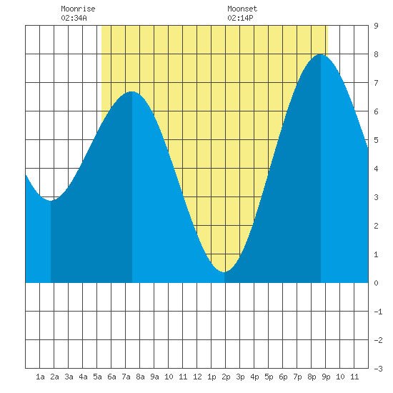 Shi Shi Beach tide chart for Friday, May 31, 2024