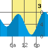 Shi Shi Beach tide chart for Friday, May 3, 2024