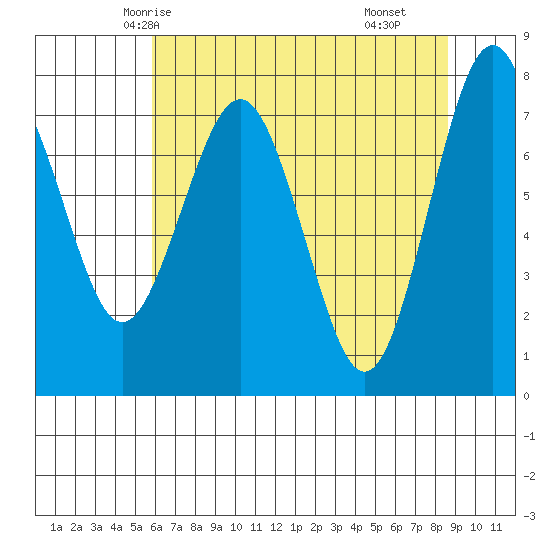 Shi Shi Beach tide chart for Saturday, May 4, 2024