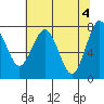 Shi Shi Beach tide chart for Saturday, May 4, 2024