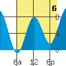 Shi Shi Beach tide chart for Monday, May 6, 2024