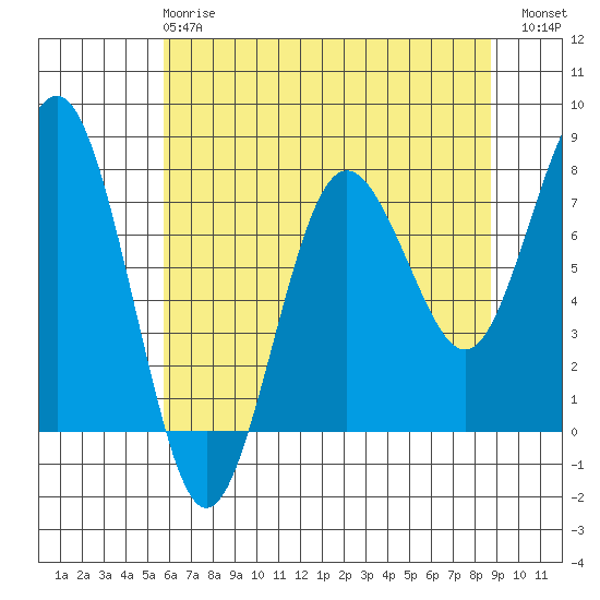 Shi Shi Beach tide chart for Wednesday, May 8, 2024