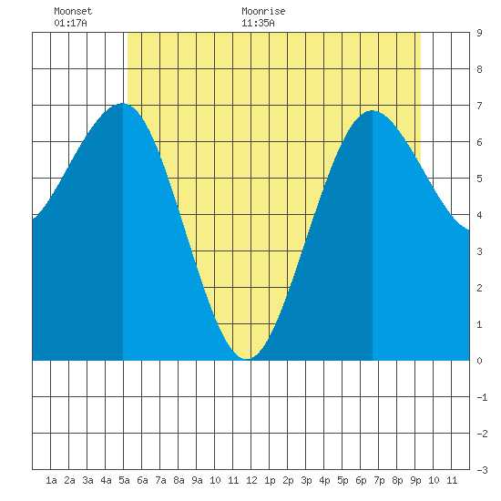 Shi Shi Beach tide chart for Wednesday, June 12, 2024