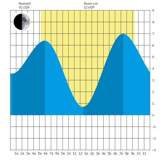 Shi Shi Beach tide chart for Thursday, June 13, 2024