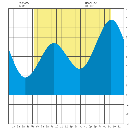Shi Shi Beach tide chart for Sunday, June 16, 2024