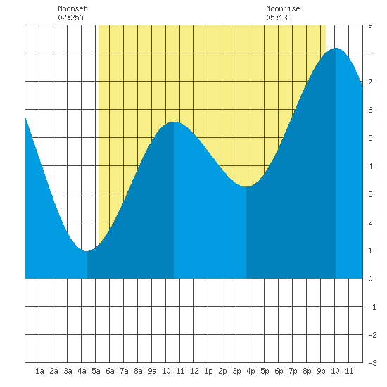 Shi Shi Beach tide chart for Monday, June 17, 2024