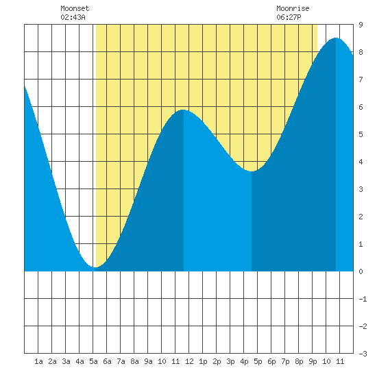 Shi Shi Beach tide chart for Tuesday, June 18, 2024