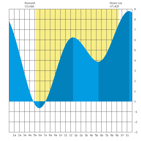 Shi Shi Beach tide chart for Wednesday, June 19, 2024