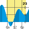 Shi Shi Beach tide chart for Sunday, June 23, 2024