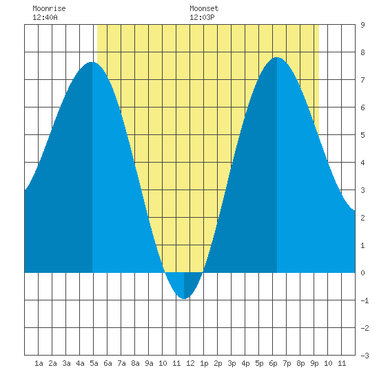 Shi Shi Beach tide chart for Thursday, June 27, 2024