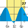 Shi Shi Beach tide chart for Thursday, June 27, 2024