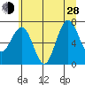 Shi Shi Beach tide chart for Friday, June 28, 2024