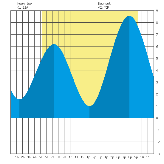 Shi Shi Beach tide chart for Saturday, June 29, 2024