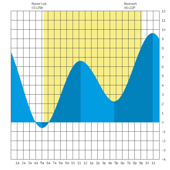 Shi Shi Beach tide chart for Monday, June 3, 2024