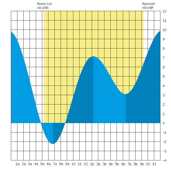 Shi Shi Beach tide chart for Wednesday, June 5, 2024
