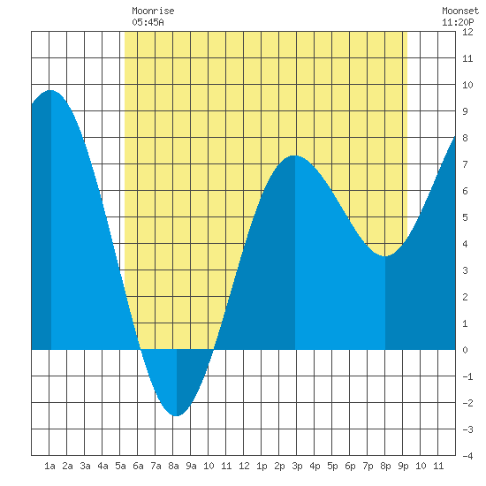 Shi Shi Beach tide chart for Friday, June 7, 2024
