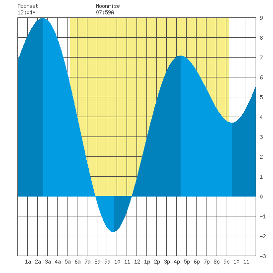 Shi Shi Beach tide chart for Sunday, June 9, 2024
