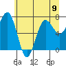 Shi Shi Beach tide chart for Sunday, June 9, 2024