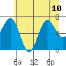 Shi Shi Beach tide chart for Wednesday, July 10, 2024
