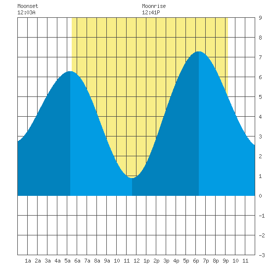 Shi Shi Beach tide chart for Friday, July 12, 2024
