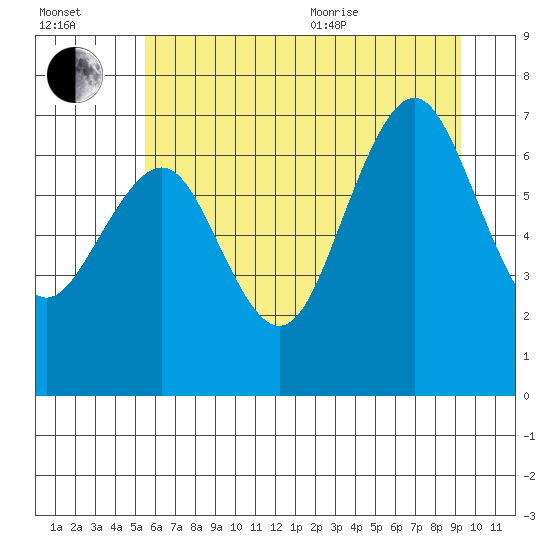 Shi Shi Beach tide chart for Saturday, July 13, 2024
