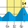 Shi Shi Beach tide chart for Sunday, July 14, 2024