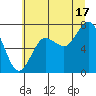 Shi Shi Beach tide chart for Wednesday, July 17, 2024