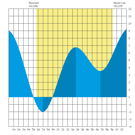 Shi Shi Beach tide chart for Saturday, July 20, 2024