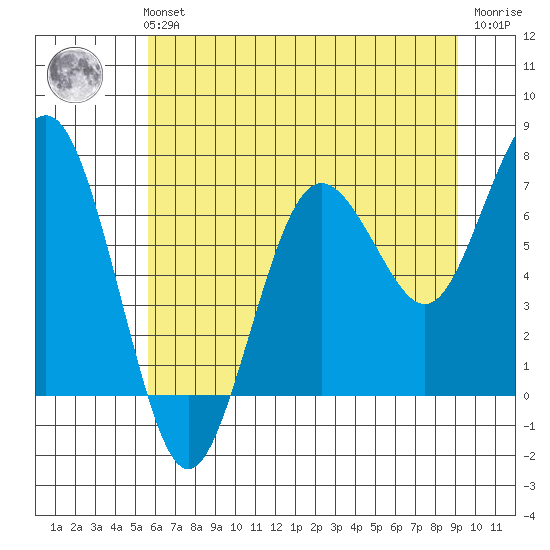 Shi Shi Beach tide chart for Sunday, July 21, 2024