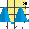Shi Shi Beach tide chart for Thursday, July 25, 2024