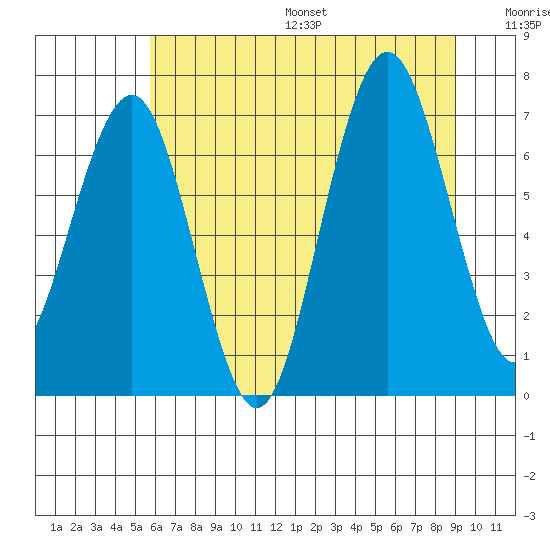 Shi Shi Beach tide chart for Friday, July 26, 2024