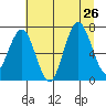 Shi Shi Beach tide chart for Friday, July 26, 2024