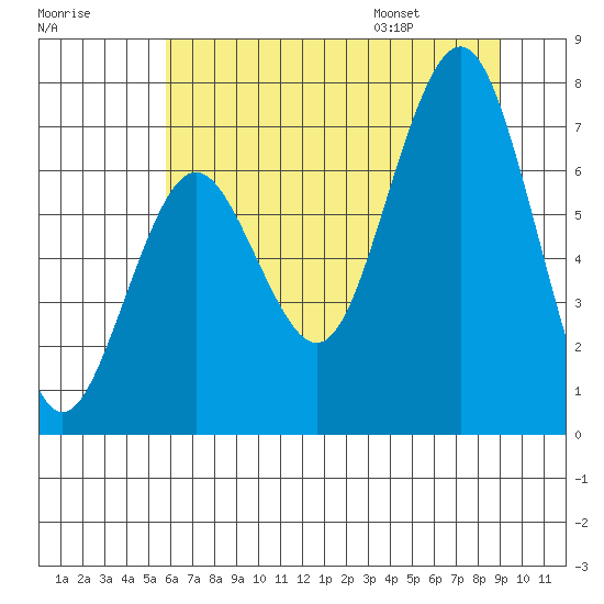 Shi Shi Beach tide chart for Sunday, July 28, 2024